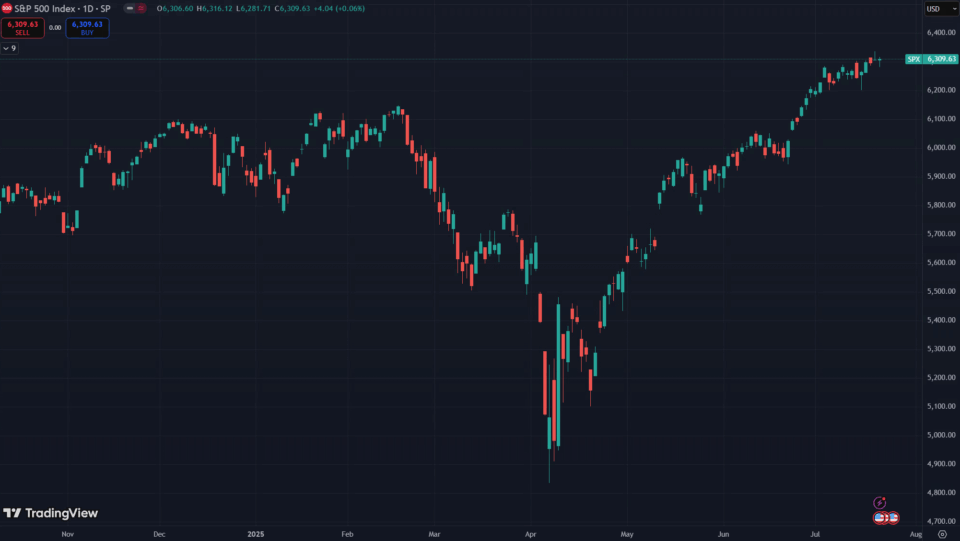 Biểu đồ S&P 500 lập đỉnh, lãi suất Fed, diễn biến USD và nhóm cổ phiếu công nghệ dẫn dắt thị trường Mỹ năm 2025
