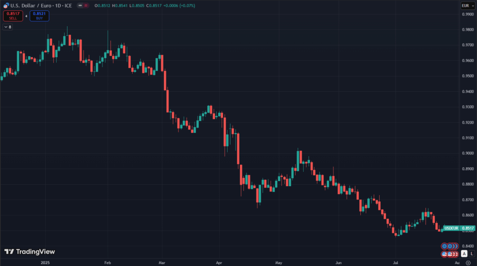Biểu đồ lãi suất ECB và tỷ lệ lạm phát Eurozone tháng 7 năm 2025