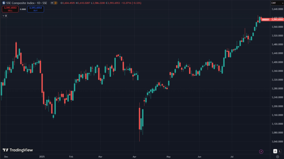 Biểu đồ GDP và lãi suất Trung Quốc tháng 7 năm 2025