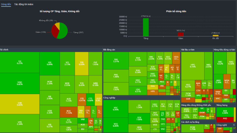Chỉ số VN-Index vượt 1.530 điểm trong tháng 7/2025 – biểu đồ xu hướng tăng mạnh