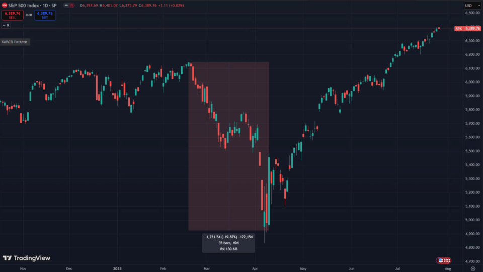 Biểu đồ S&P 500 lập đỉnh, sản xuất Texas phục hồi, lãi suất Fed và mùa báo cáo lợi nhuận quý 2/2025