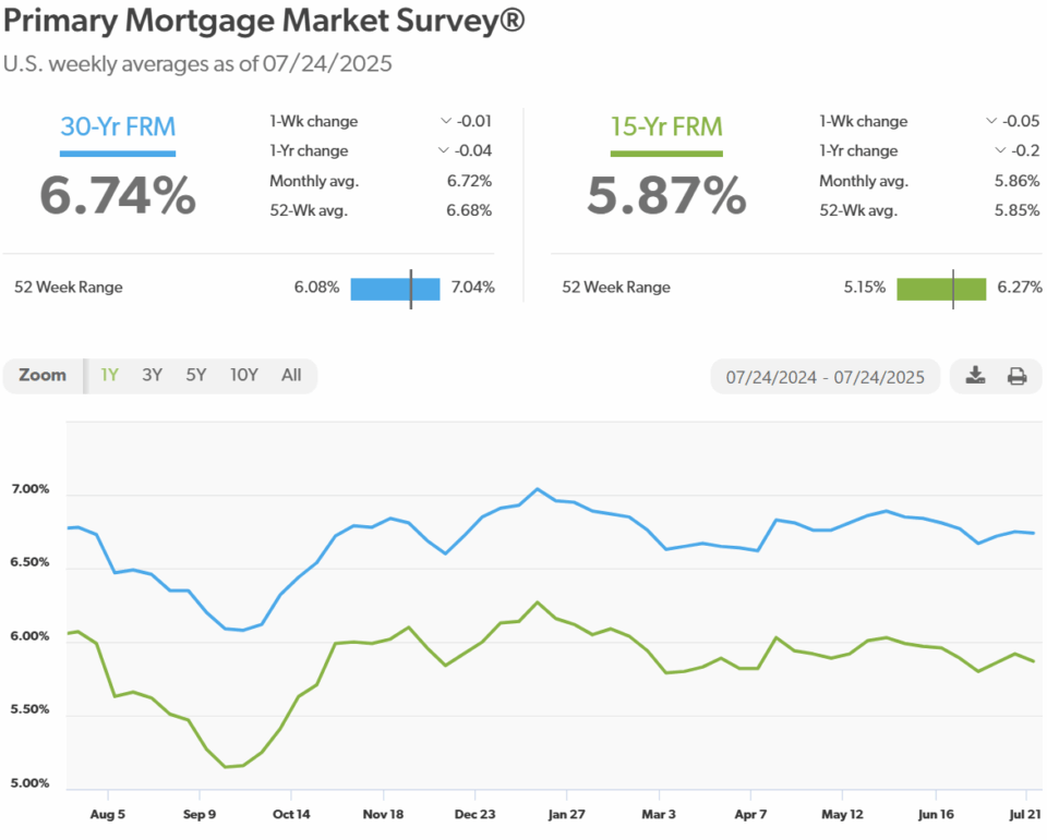 Biểu đồ S&P 500, tăng trưởng GDP Mỹ, lãi suất Fed, công nghệ AI và thương mại Mỹ – Hàn đầu tháng 8/2025